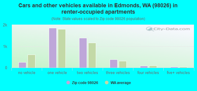 Cars and other vehicles available in Edmonds, WA (98026) in renter-occupied apartments