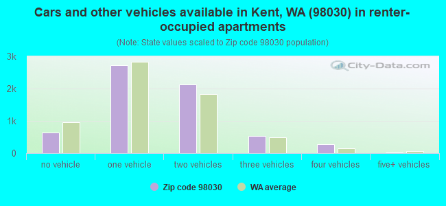 Cars and other vehicles available in Kent, WA (98030) in renter-occupied apartments