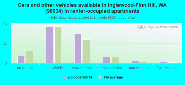 Cars and other vehicles available in Inglewood-Finn Hill, WA (98034) in renter-occupied apartments