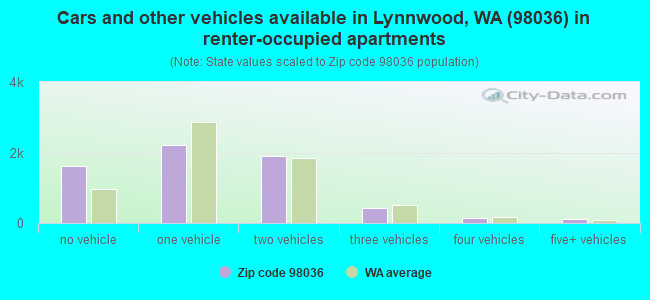 Cars and other vehicles available in Lynnwood, WA (98036) in renter-occupied apartments