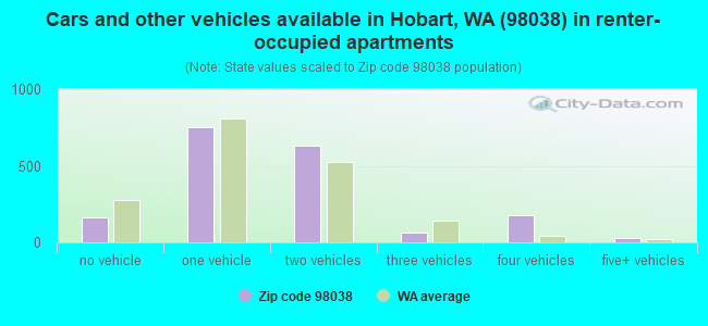 Cars and other vehicles available in Hobart, WA (98038) in renter-occupied apartments