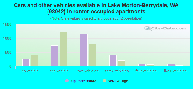 Cars and other vehicles available in Lake Morton-Berrydale, WA (98042) in renter-occupied apartments