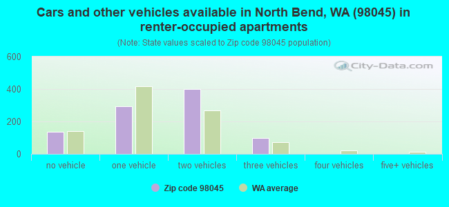 Cars and other vehicles available in North Bend, WA (98045) in renter-occupied apartments
