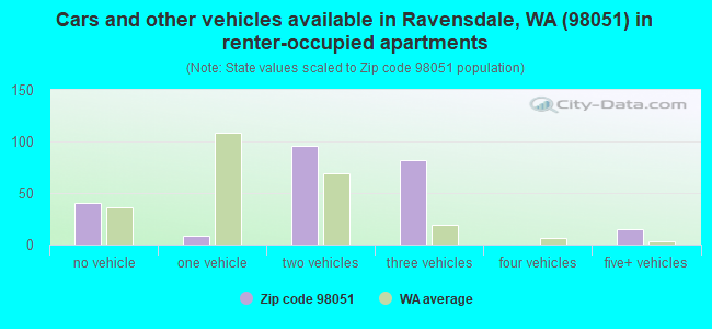 Cars and other vehicles available in Ravensdale, WA (98051) in renter-occupied apartments