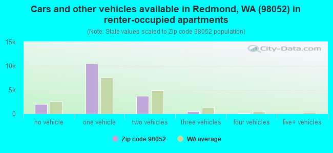 Cars and other vehicles available in Redmond, WA (98052) in renter-occupied apartments