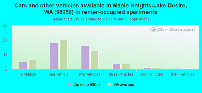 Cars and other vehicles available in Maple Heights-Lake Desire, WA (98058) in renter-occupied apartments