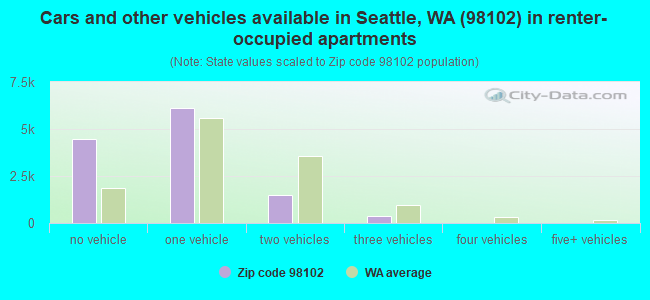 Cars and other vehicles available in Seattle, WA (98102) in renter-occupied apartments