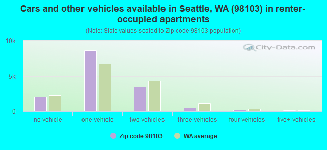 Cars and other vehicles available in Seattle, WA (98103) in renter-occupied apartments