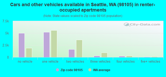 Cars and other vehicles available in Seattle, WA (98105) in renter-occupied apartments