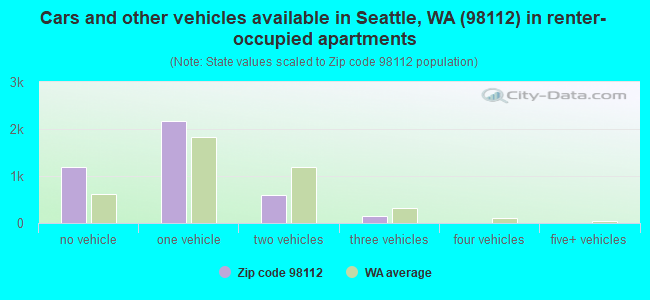 Cars and other vehicles available in Seattle, WA (98112) in renter-occupied apartments