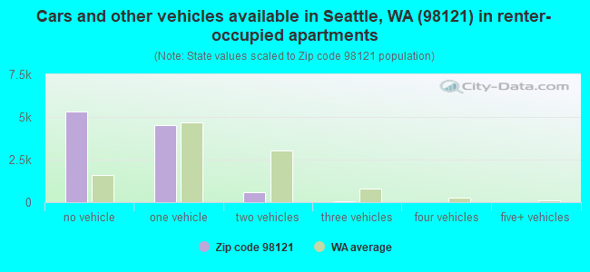 Cars and other vehicles available in Seattle, WA (98121) in renter-occupied apartments