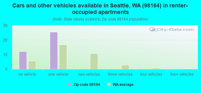 Cars and other vehicles available in Seattle, WA (98164) in renter-occupied apartments