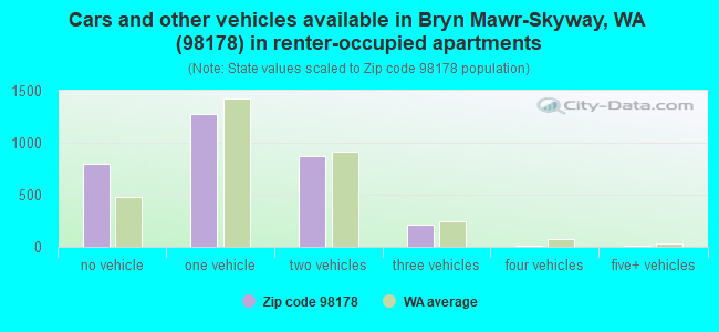 Cars and other vehicles available in Bryn Mawr-Skyway, WA (98178) in renter-occupied apartments