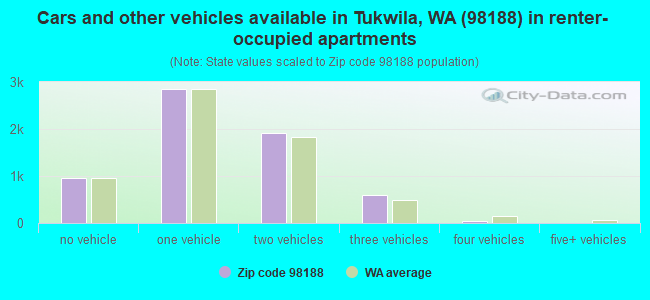 Cars and other vehicles available in Tukwila, WA (98188) in renter-occupied apartments