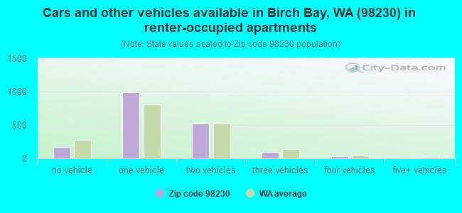 Cars and other vehicles available in Birch Bay, WA (98230) in renter-occupied apartments