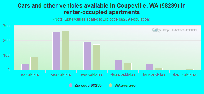 Cars and other vehicles available in Coupeville, WA (98239) in renter-occupied apartments
