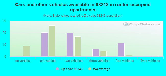 Cars and other vehicles available in 98243 in renter-occupied apartments