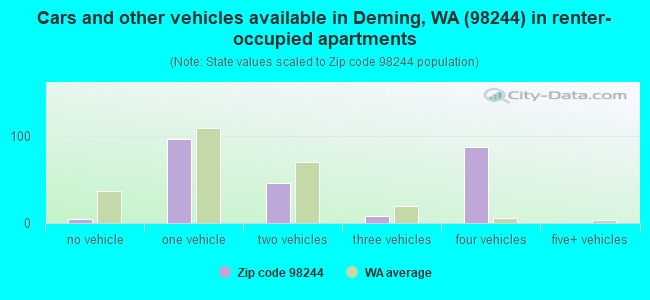 Cars and other vehicles available in Deming, WA (98244) in renter-occupied apartments