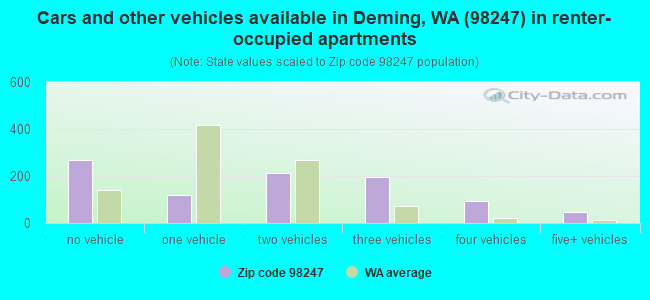 Cars and other vehicles available in Deming, WA (98247) in renter-occupied apartments