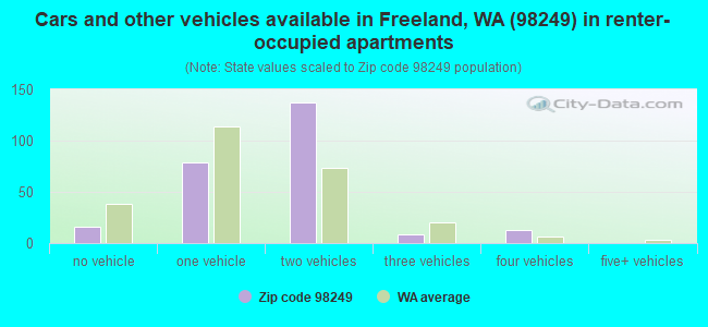 Cars and other vehicles available in Freeland, WA (98249) in renter-occupied apartments
