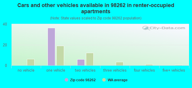 Cars and other vehicles available in 98262 in renter-occupied apartments