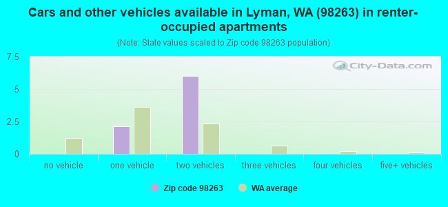Cars and other vehicles available in Lyman, WA (98263) in renter-occupied apartments
