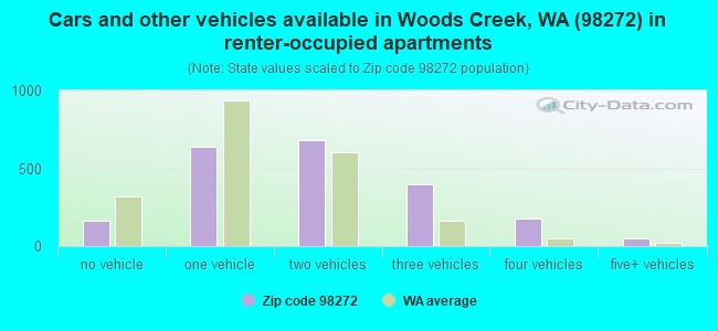 Cars and other vehicles available in Woods Creek, WA (98272) in renter-occupied apartments