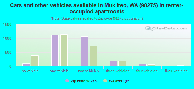 Cars and other vehicles available in Mukilteo, WA (98275) in renter-occupied apartments