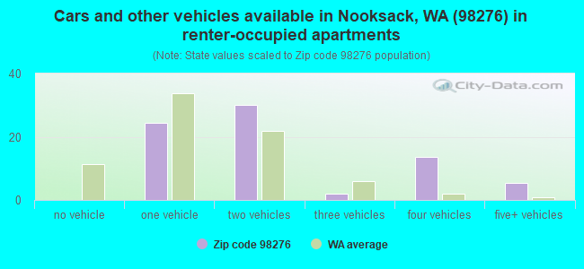 Cars and other vehicles available in Nooksack, WA (98276) in renter-occupied apartments