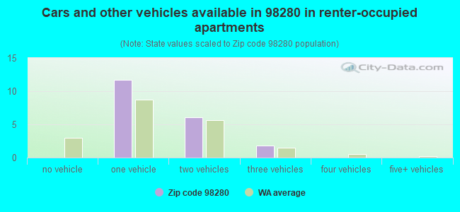 Cars and other vehicles available in 98280 in renter-occupied apartments