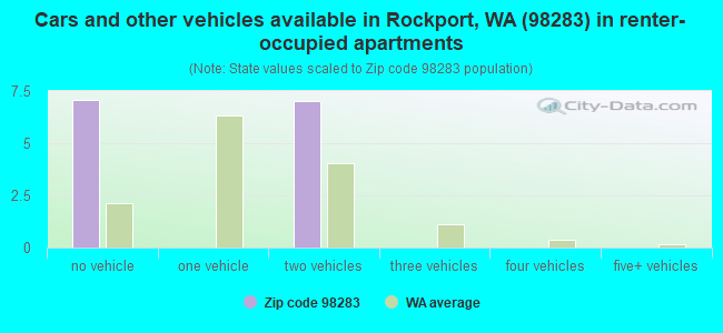 Cars and other vehicles available in Rockport, WA (98283) in renter-occupied apartments