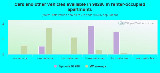 Cars and other vehicles available in 98286 in renter-occupied apartments