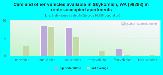 Cars and other vehicles available in Skykomish, WA (98288) in renter-occupied apartments