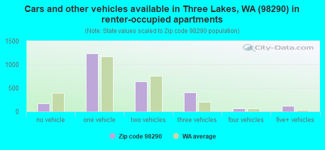 Cars and other vehicles available in Three Lakes, WA (98290) in renter-occupied apartments