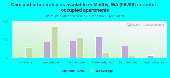 Cars and other vehicles available in Maltby, WA (98296) in renter-occupied apartments