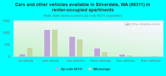 Cars and other vehicles available in Silverdale, WA (98311) in renter-occupied apartments