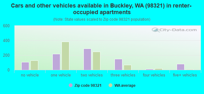 Cars and other vehicles available in Buckley, WA (98321) in renter-occupied apartments