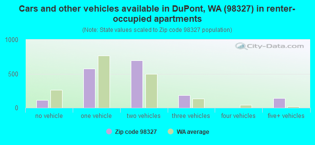 Cars and other vehicles available in DuPont, WA (98327) in renter-occupied apartments