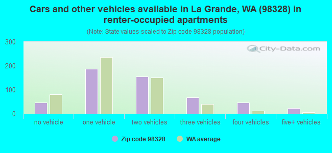 Cars and other vehicles available in La Grande, WA (98328) in renter-occupied apartments