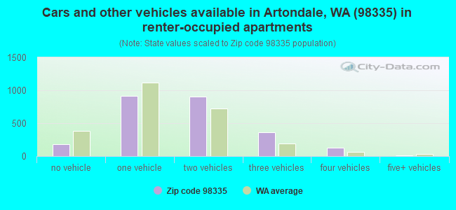 Cars and other vehicles available in Artondale, WA (98335) in renter-occupied apartments