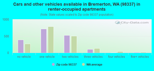 Cars and other vehicles available in Bremerton, WA (98337) in renter-occupied apartments