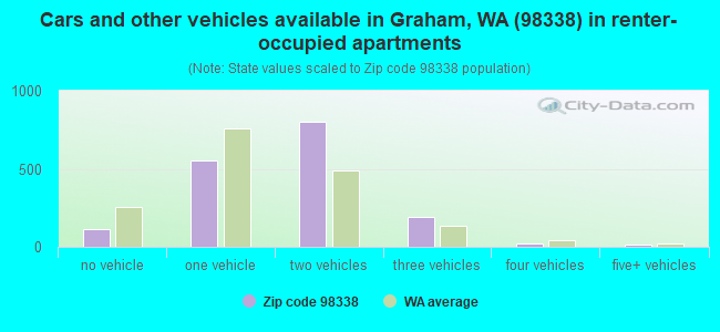 Cars and other vehicles available in Graham, WA (98338) in renter-occupied apartments
