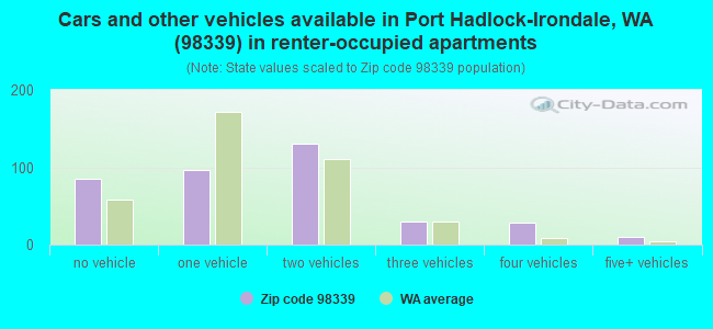 Cars and other vehicles available in Port Hadlock-Irondale, WA (98339) in renter-occupied apartments