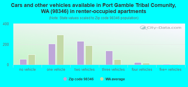 Cars and other vehicles available in Port Gamble Tribal Comunity, WA (98346) in renter-occupied apartments