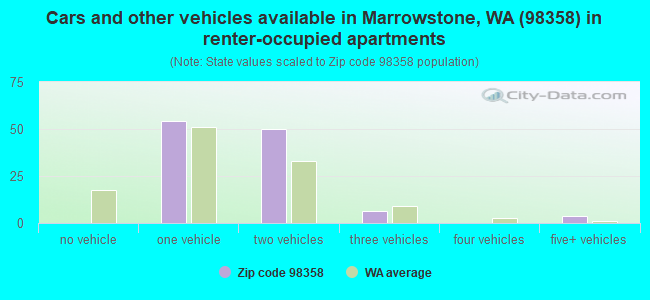Cars and other vehicles available in Marrowstone, WA (98358) in renter-occupied apartments