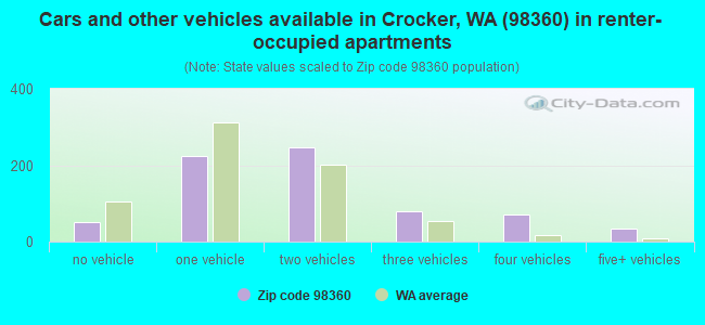 Cars and other vehicles available in Crocker, WA (98360) in renter-occupied apartments