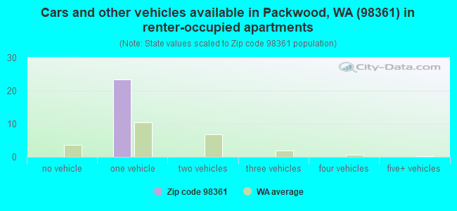 Cars and other vehicles available in Packwood, WA (98361) in renter-occupied apartments