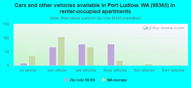 Cars and other vehicles available in Port Ludlow, WA (98365) in renter-occupied apartments