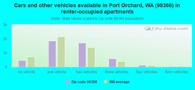 Cars and other vehicles available in Port Orchard, WA (98366) in renter-occupied apartments