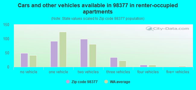 Cars and other vehicles available in 98377 in renter-occupied apartments